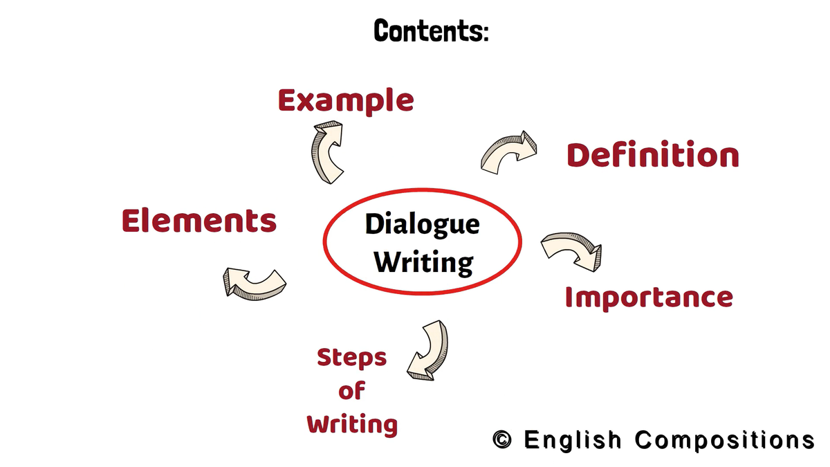 'Video thumbnail for How To Write A Dialogue | Format | Steps | Example'