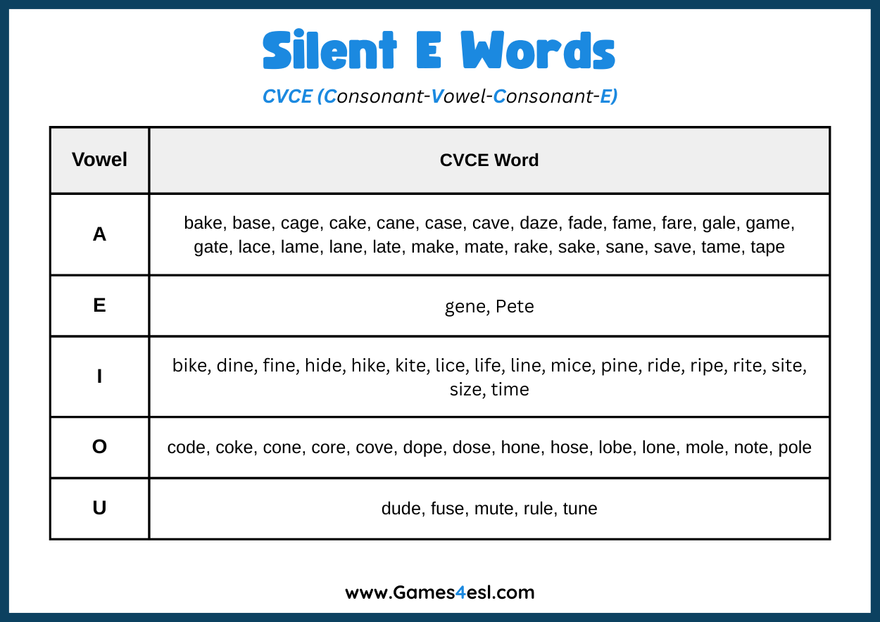 A printable list of CVCE words, also known as silent E words.