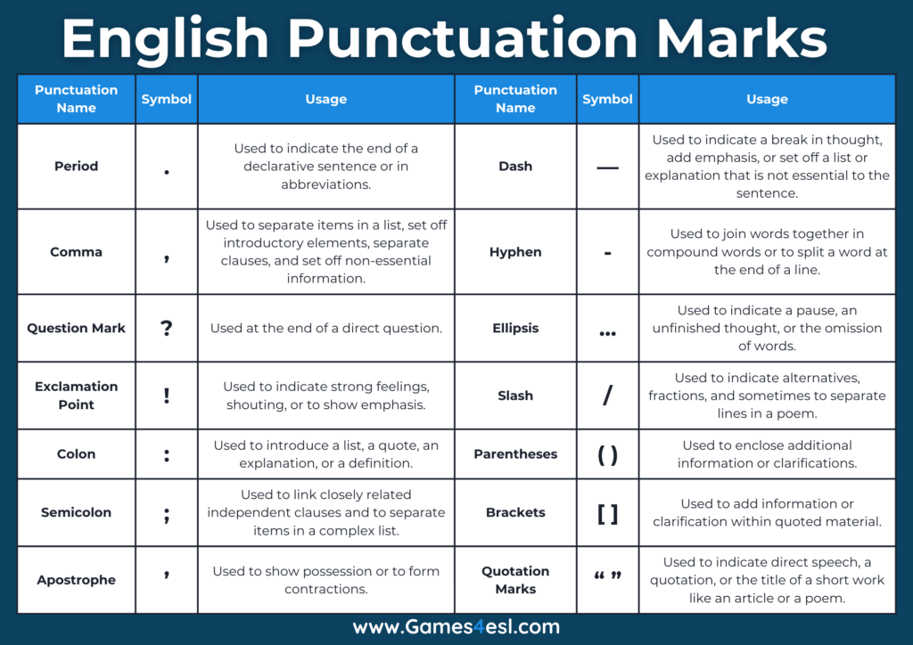 A table showing English punctuation Mark Names and usages.