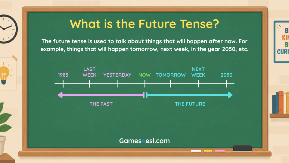 Future tense PowerPoint slide showing a timeline with past, present, and future time expressions