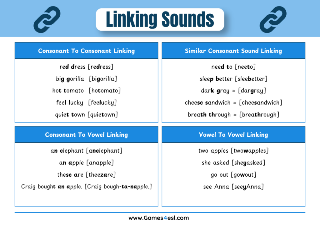 Linking sounds examples chart showing consonant to consonant, similar consonant sound, consonant to vowel, and vowel to vowel linking.